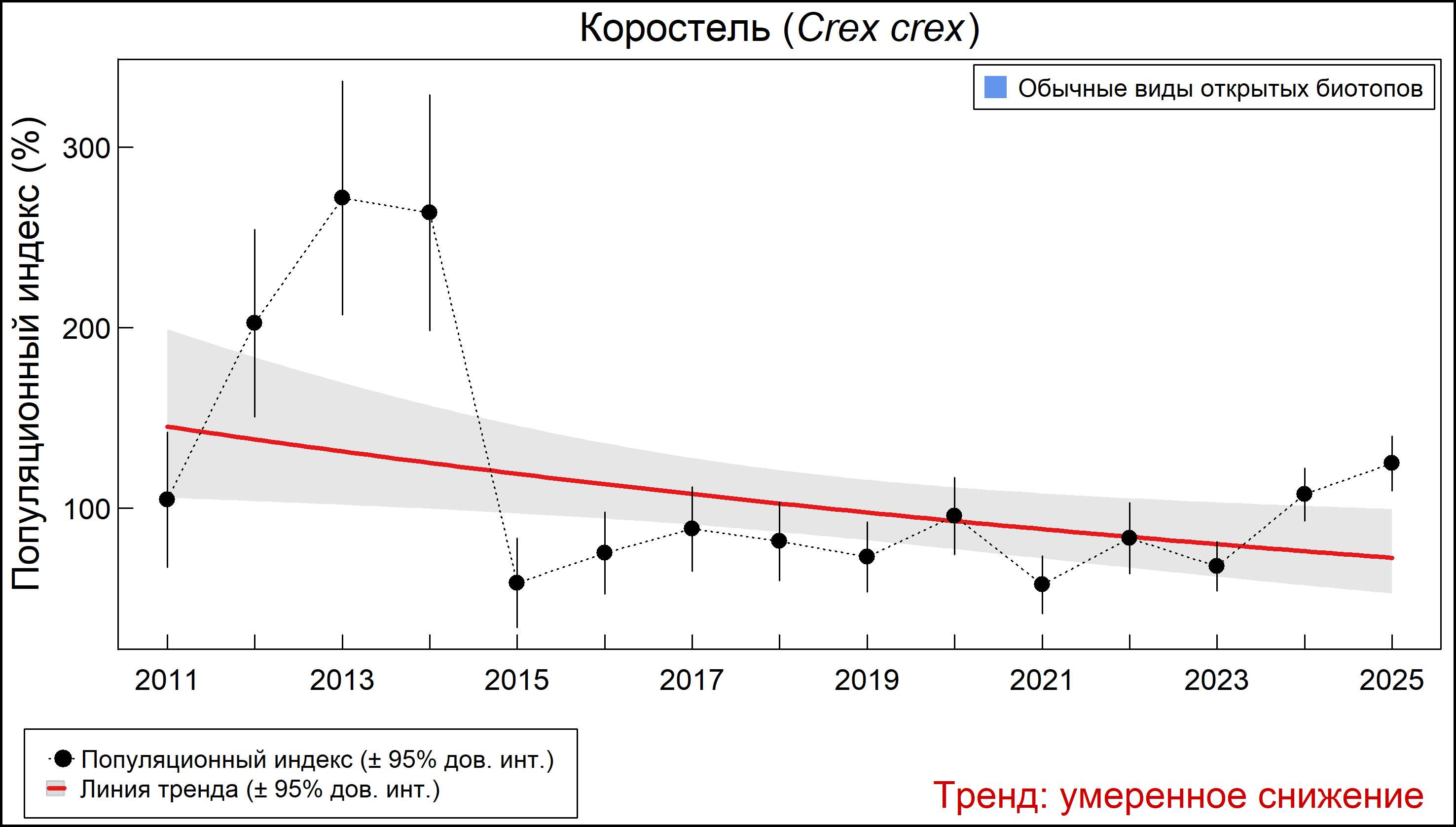Коростель (Crex crex). Динамика численности по данным мониторинга в Москве и Московской области